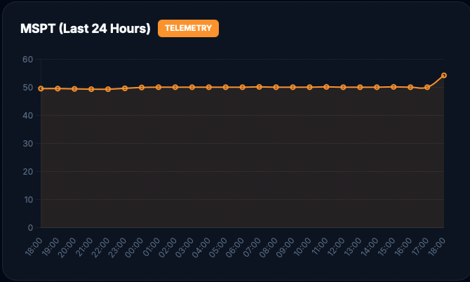 Performance Statistics Dashboard